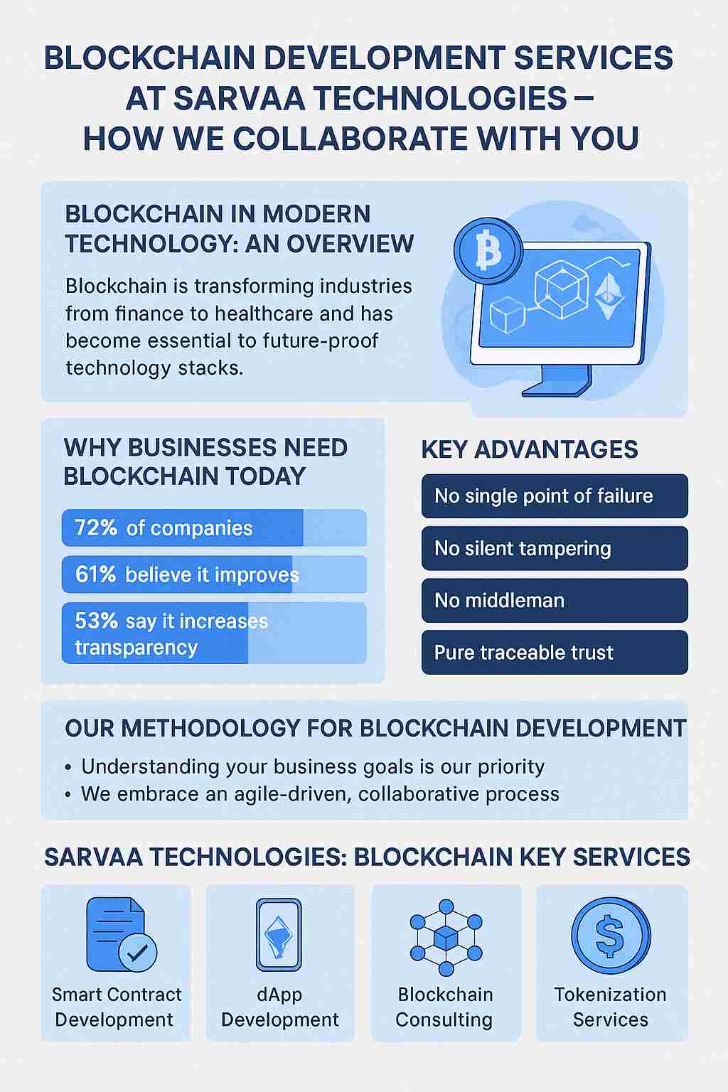 Infographic summarizing blockchain development services by Sarvaa Technologies, highlighting the role of blockchain in modern technology, key business benefits, advantages like decentralization and transparency, development methodology, and core services including smart contracts, dApp development, consulting, and tokenization.