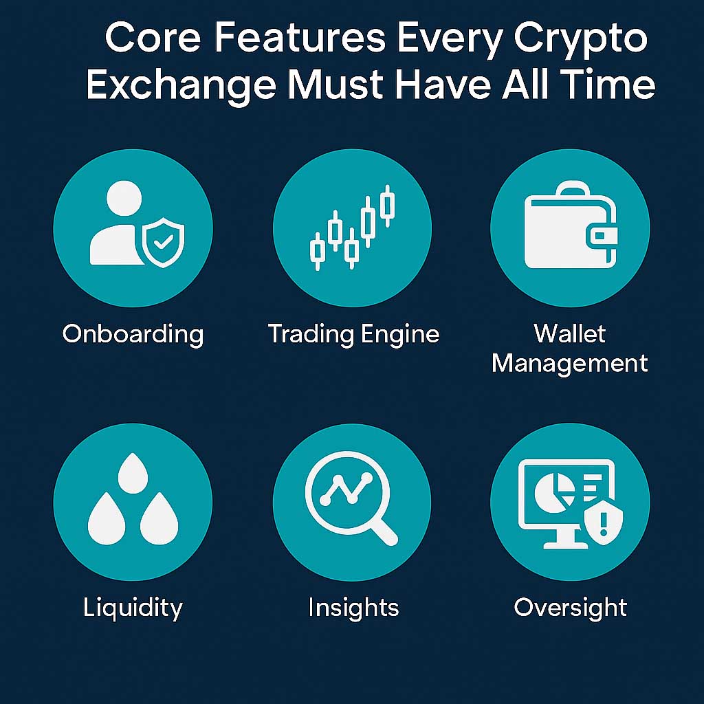 Visual icons representing essential features every crypto exchange must have—onboarding, trading engine, wallet management, liquidity, insights, and admin oversight.