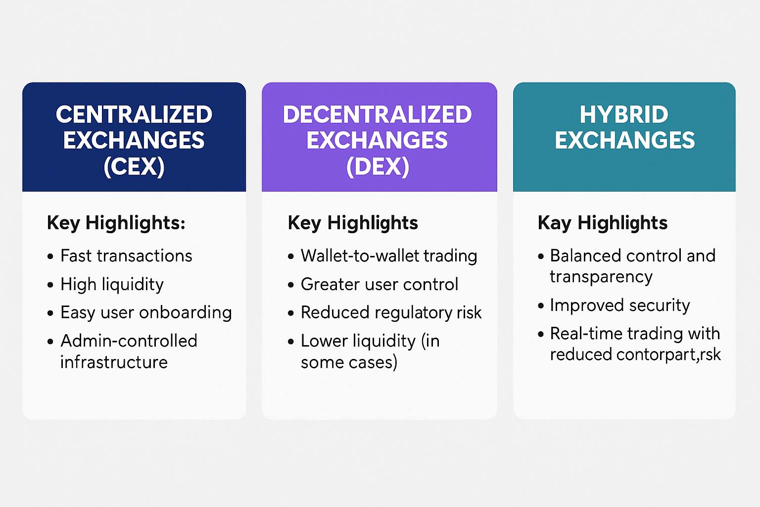 Comparison chart showing key highlights of centralized (CEX), decentralized (DEX), and hybrid cryptocurrency exchanges, including features like fast transactions, wallet-to-wallet trading, and real-time trading with reduced risk.